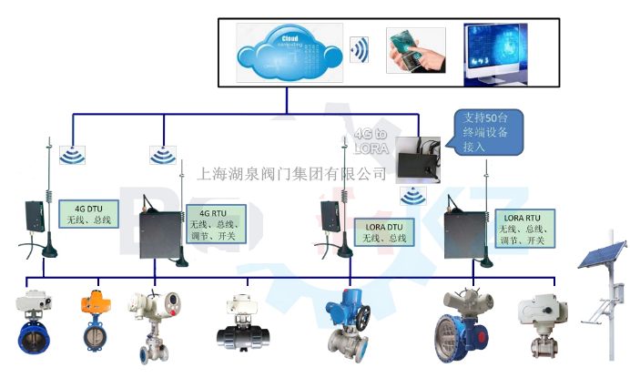 物聯(lián)網(wǎng)電動閥價格多少錢一套，多少錢一臺